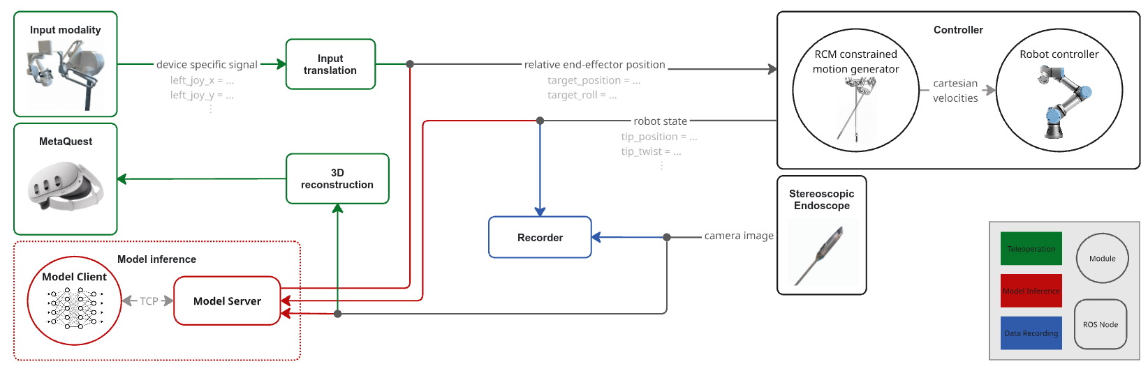 System architecture overview showing ROS-based modular platform