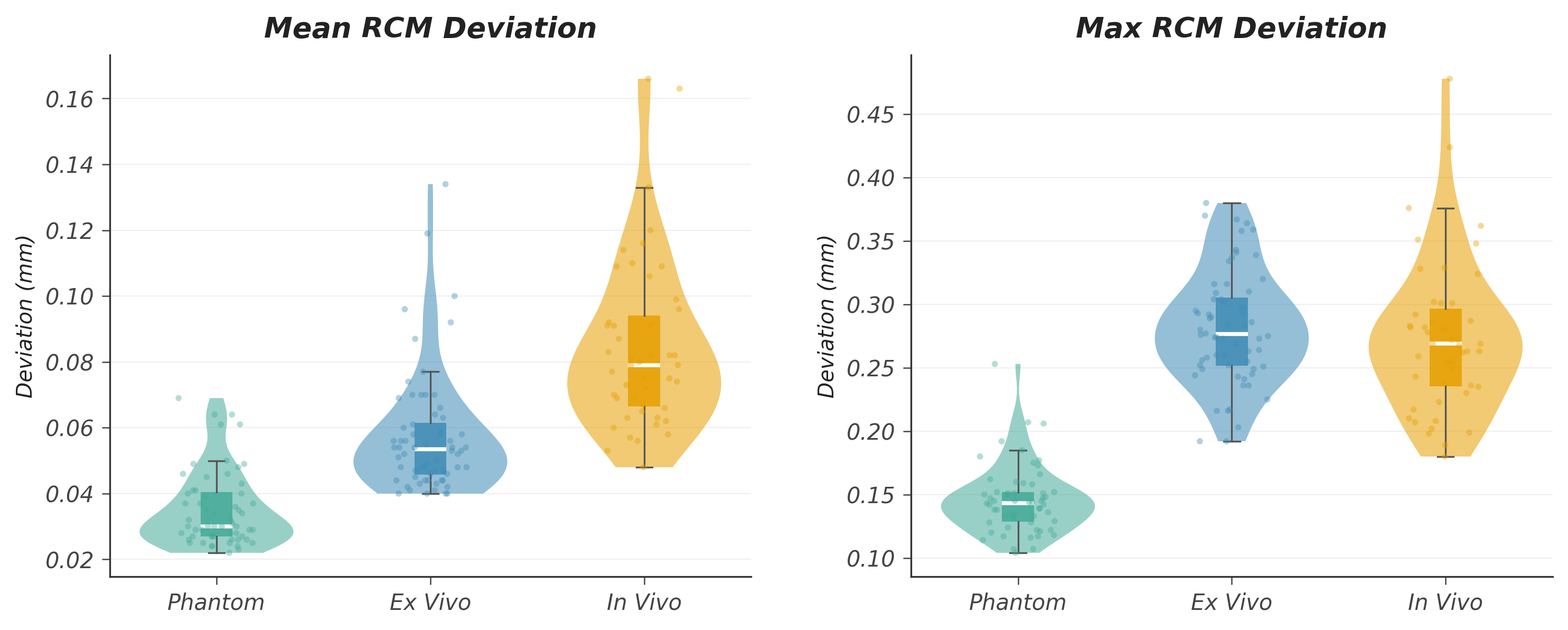 RCM deviation across experimental conditions