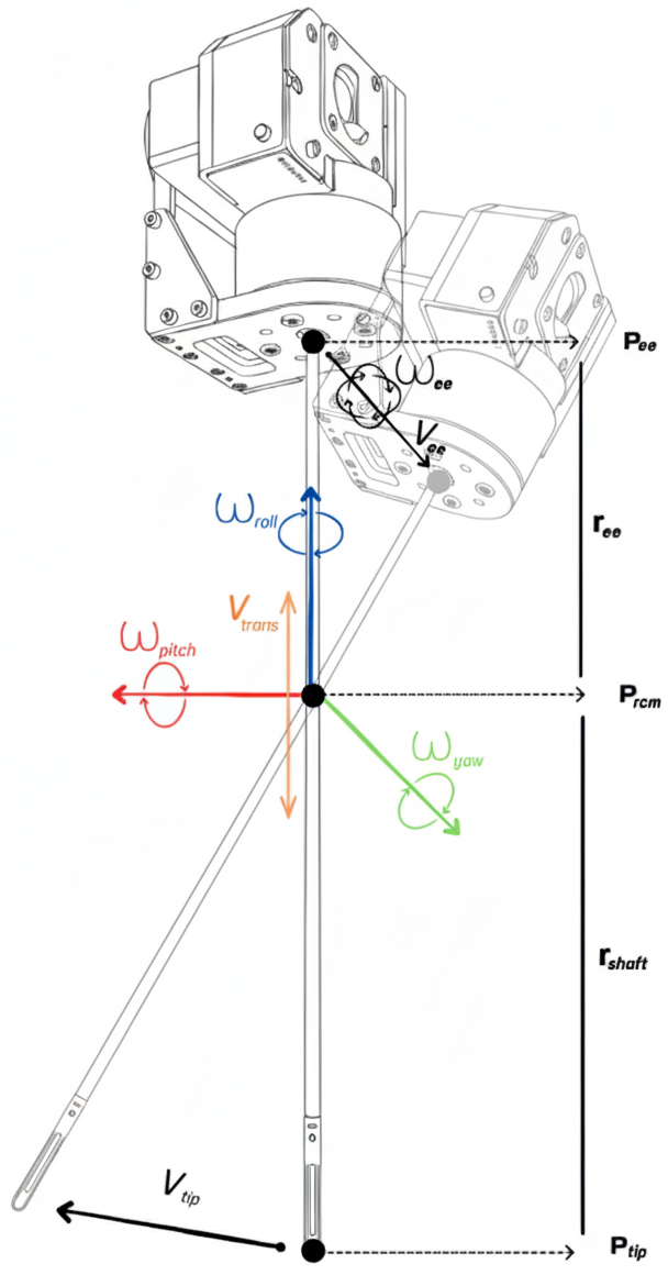 RCM geometry showing instrument vectors and control variables